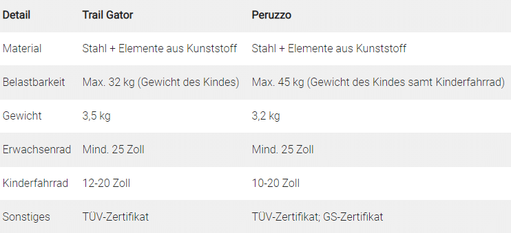 Peruzzo vs. Trail Gator