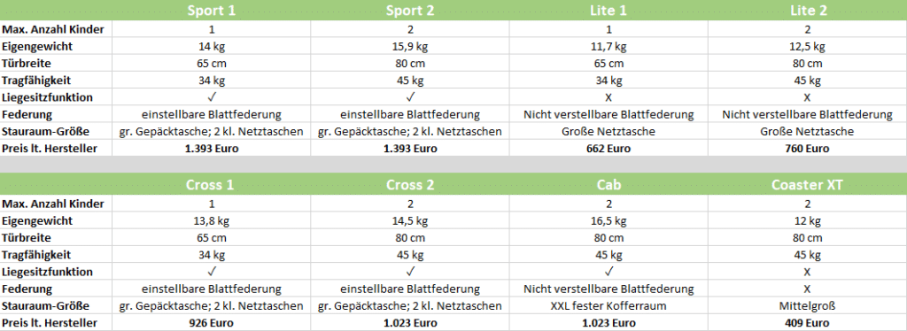 Thule Fahrradanhänger Vergleich